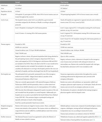 Severe trauma in Germany and Israel: are we speaking the same language? A trauma registry comparison